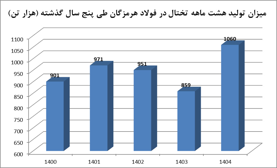 تختال فولاد هرمزگان از سد خاموشی‌ها عبور کرد